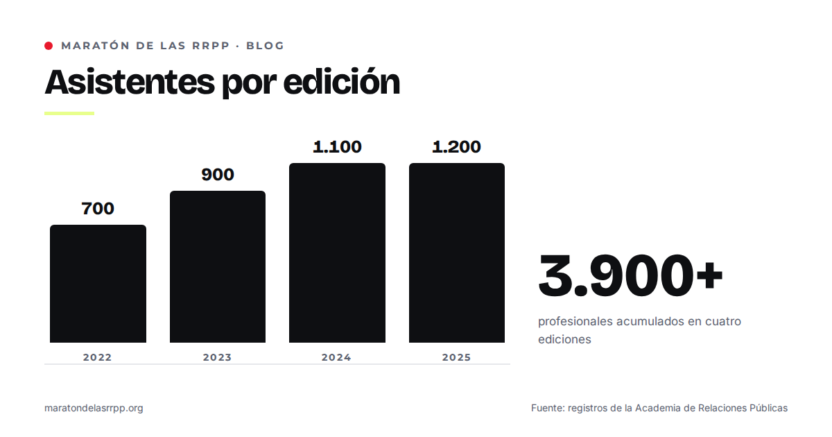 Gráfico de barras con los asistentes por edición de la Maratón de las RRPP: 700 en 2022, 900 en 2023, 1.100 en 2024 y 1.200 en 2025, más de 3.900 acumulados