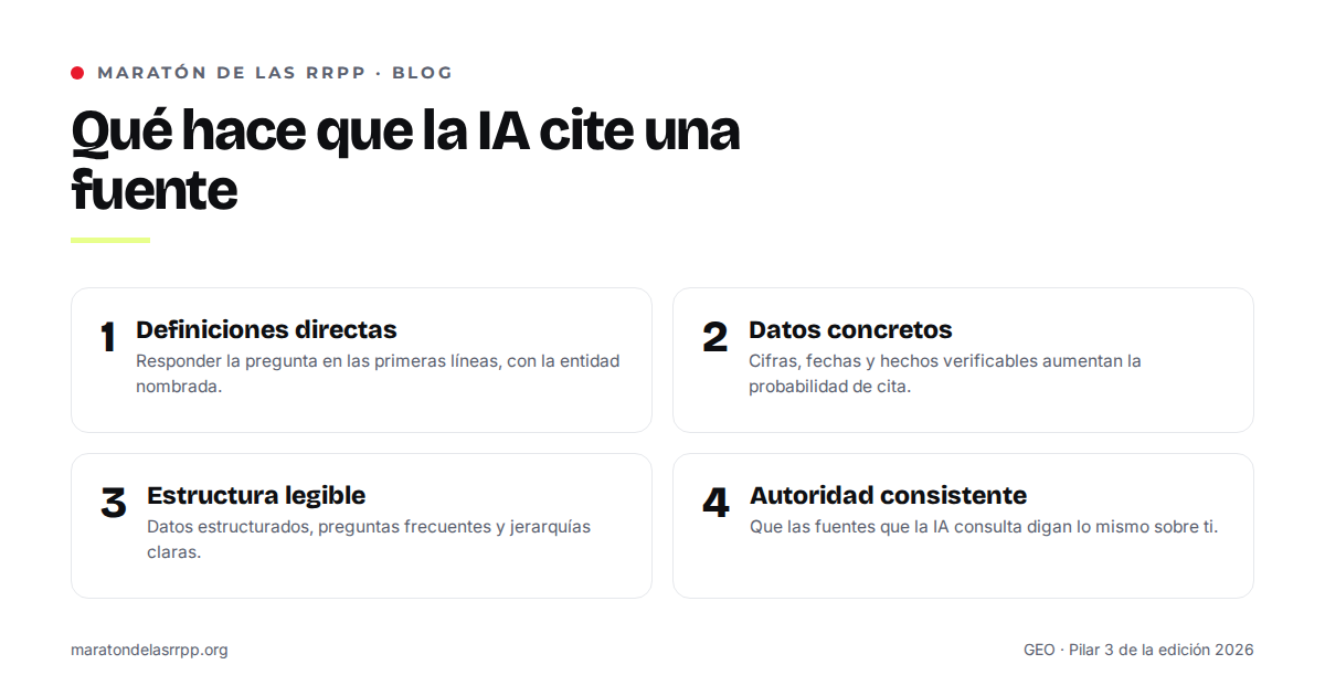 Esquema con los cuatro factores que hacen que una inteligencia artificial cite una fuente: definiciones directas, datos concretos, estructura legible y autoridad consistente