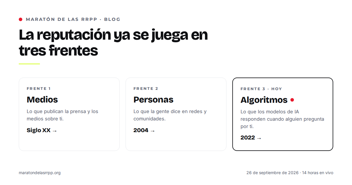 Diagrama con los tres frentes de la reputación: medios (siglo XX), personas (2004) y algoritmos (2022), este último destacado como el frente actual